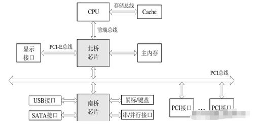 目标系统 硬件平台 单核cpu的架构与基本工作原理